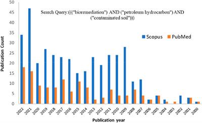 Bioremediation of petroleum hydrocarbon contaminated soil: a review on principles, degradation mechanisms, and advancements